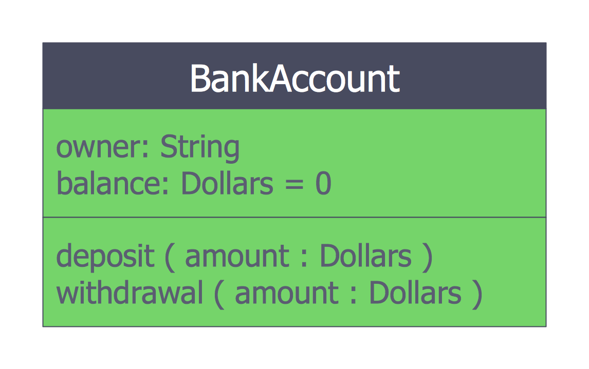 Bank UML Diagram - Class Diagram Bank Account