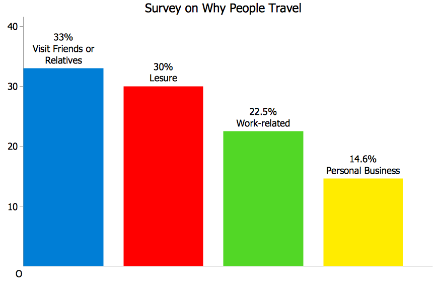 How Are Bar Charts Different From Pie Charts