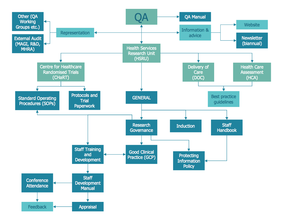 Flowchart - QA Processes in HSRU