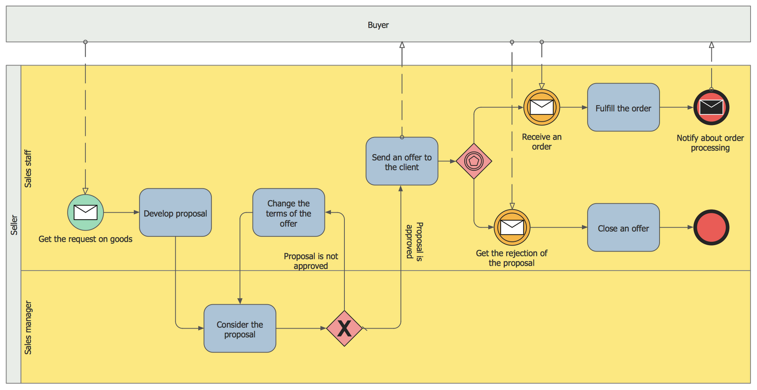 Business Process Modeling Software For Mac