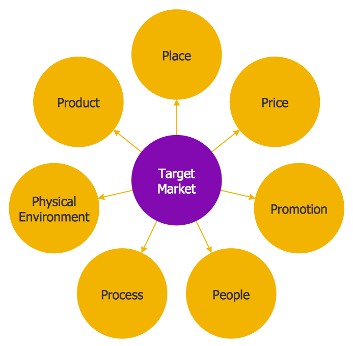 Circle-Spoke Diagram - Target Market