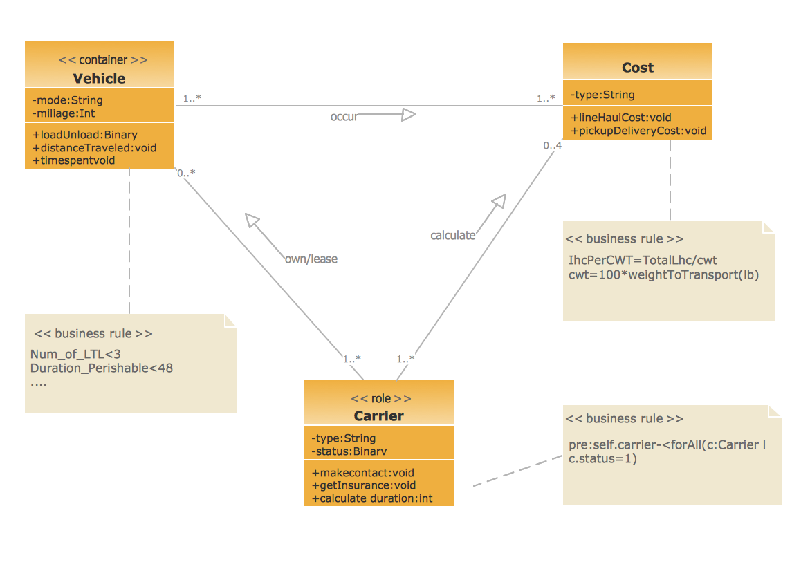 UML Class Diagram Example for GoodsTransportation System ...