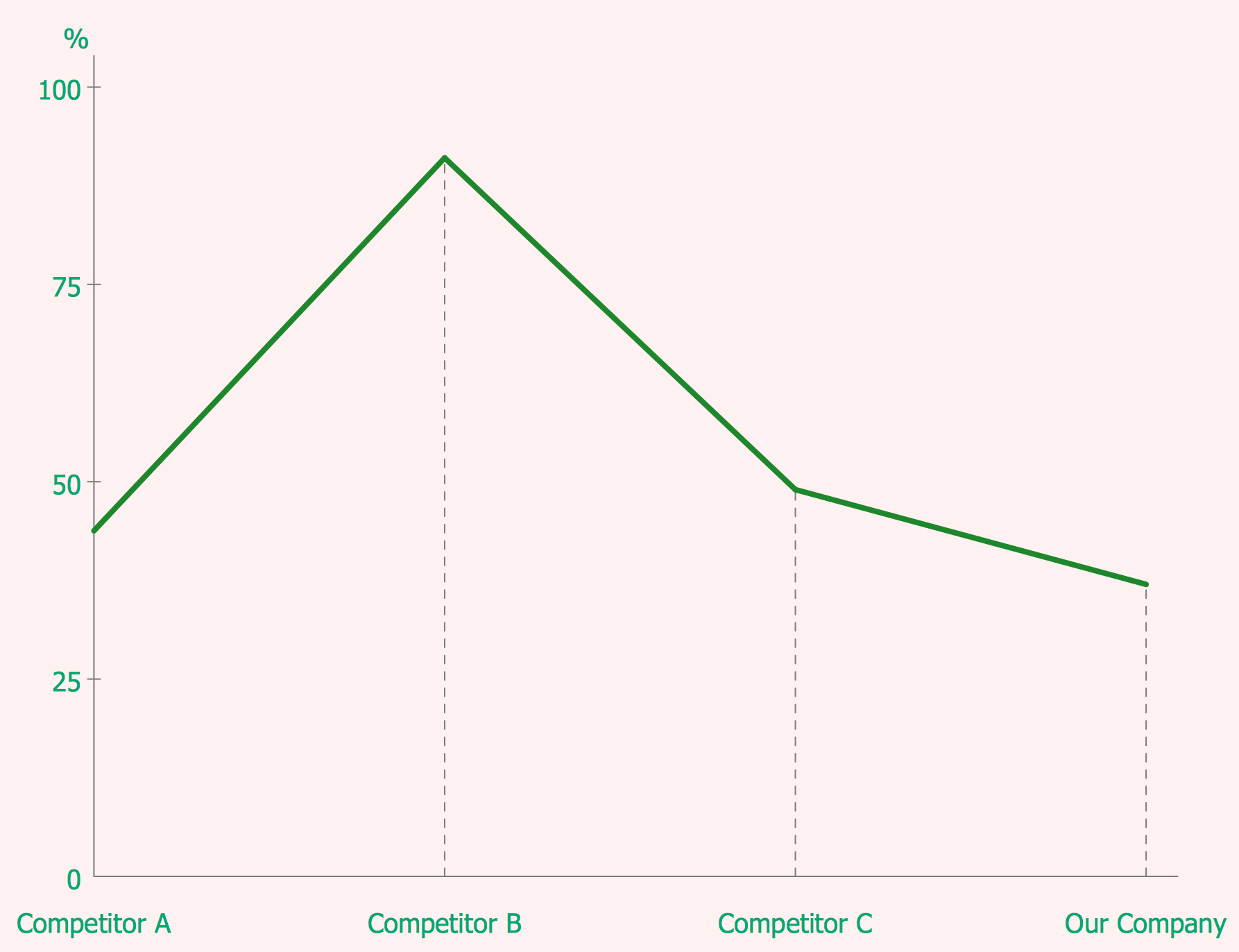 Competitor Analysis. Line Graph
