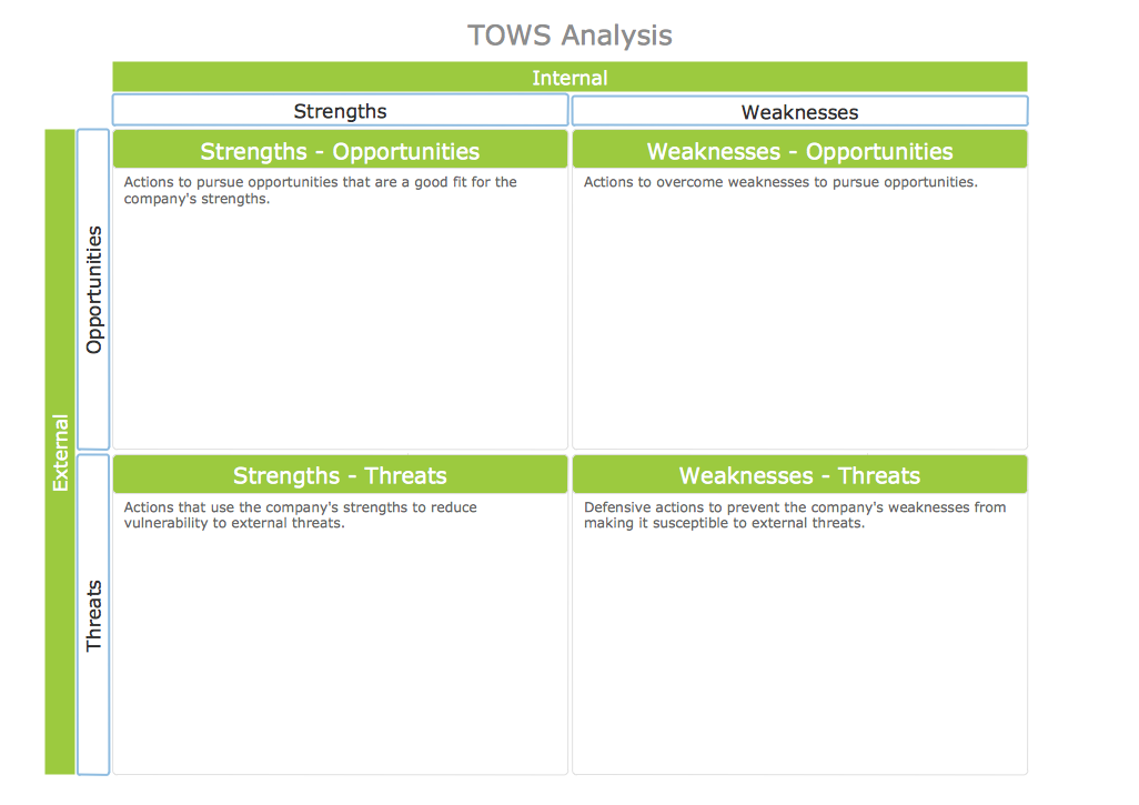 Competitor Analysis. TOWS Matrix