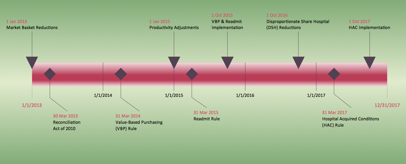 Competitor Analysis. Timeline Diagram