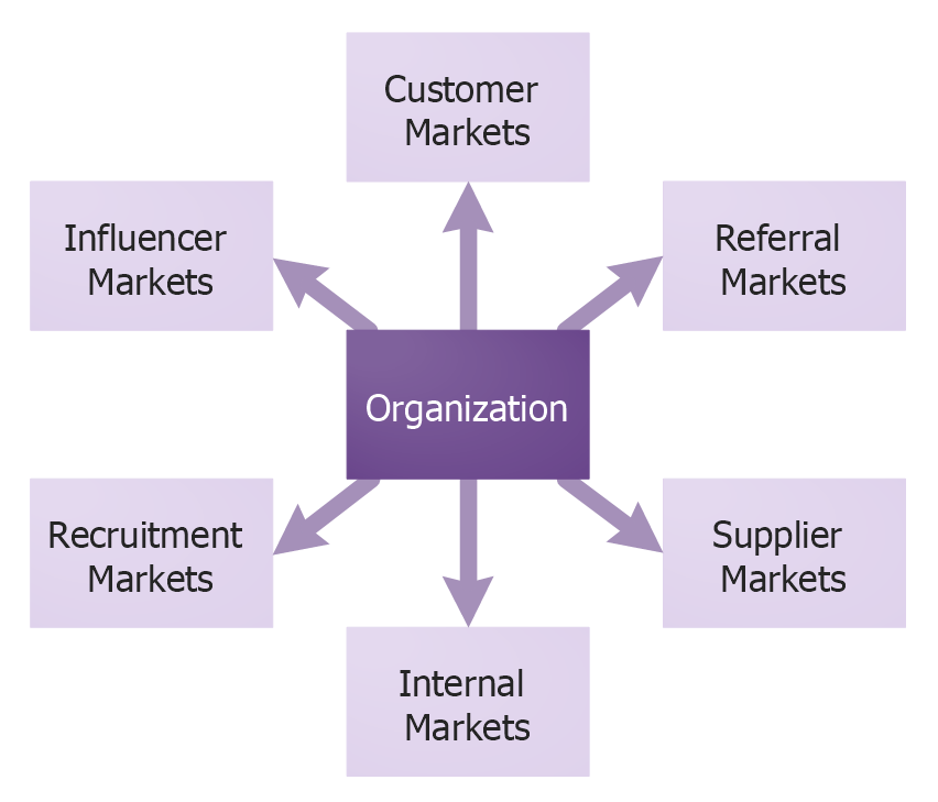 Six Markets Model