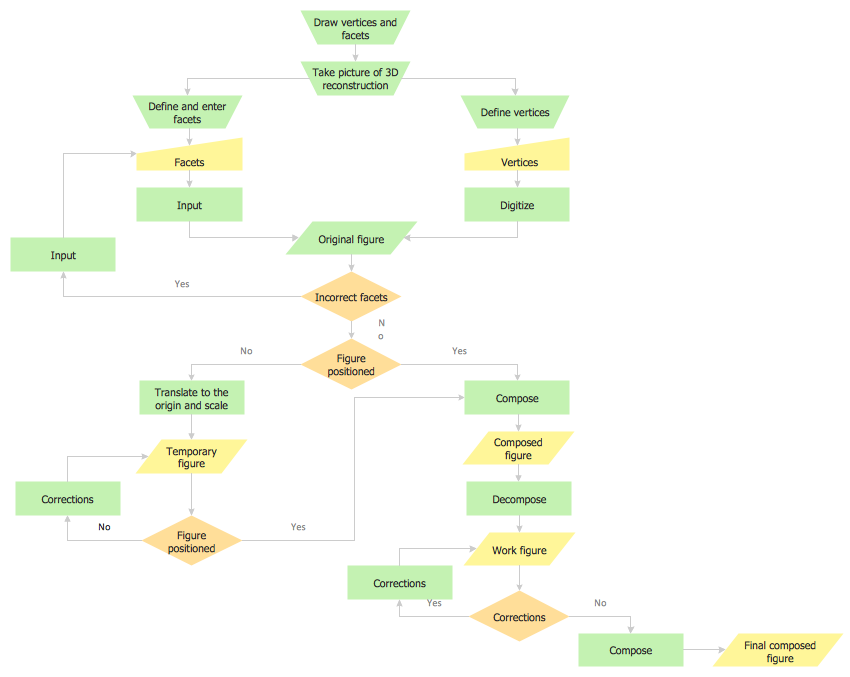 Flowchart — Synthetic Object Construction