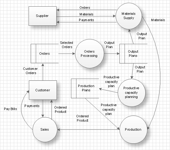 Process Flowchart | Data Flow Diagram | Basic Flowchart ...