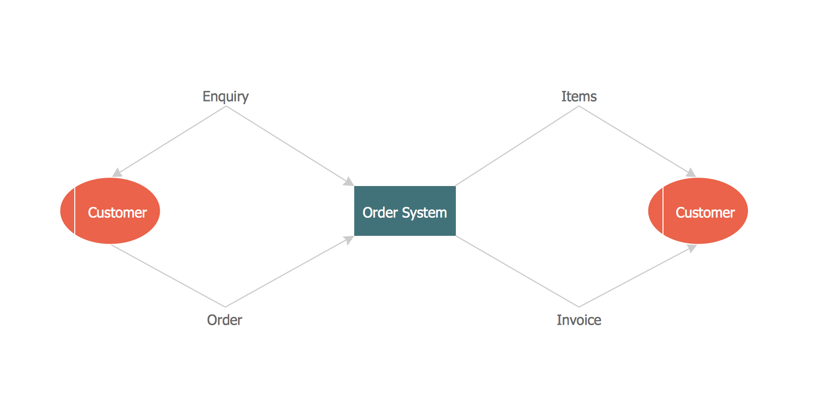 Data flow Model Diagram *