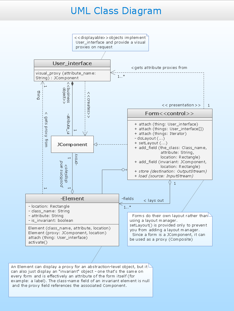 UML Class Diagram | Design of the Diagrams | Business ...