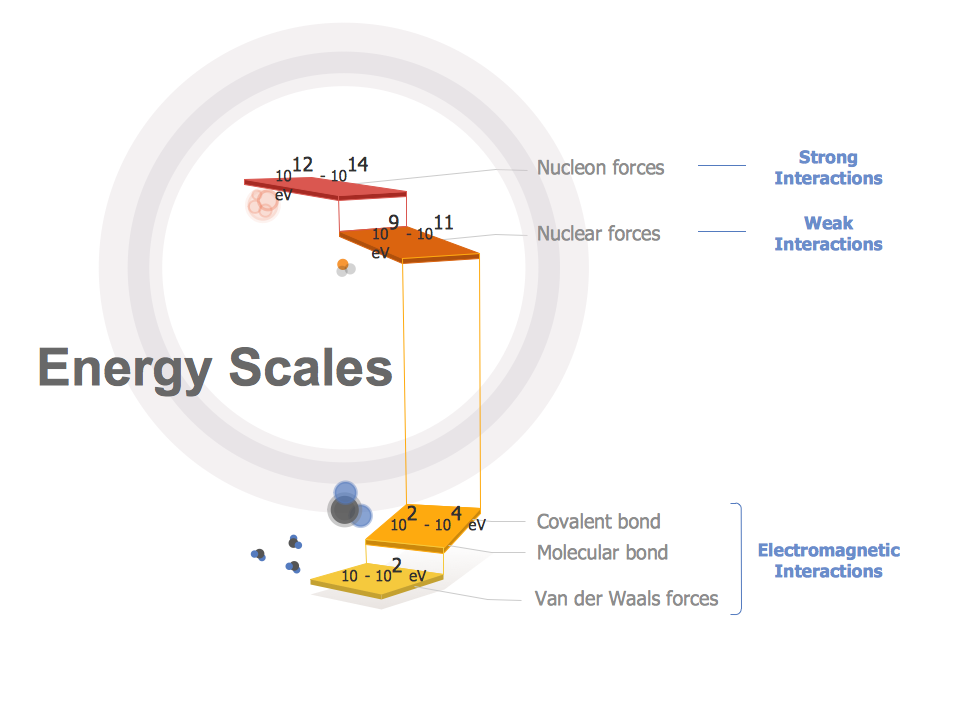 Education Infogram - Energy Scales