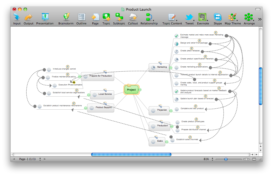 ConceptDraw MINDMAP example - Product launch project