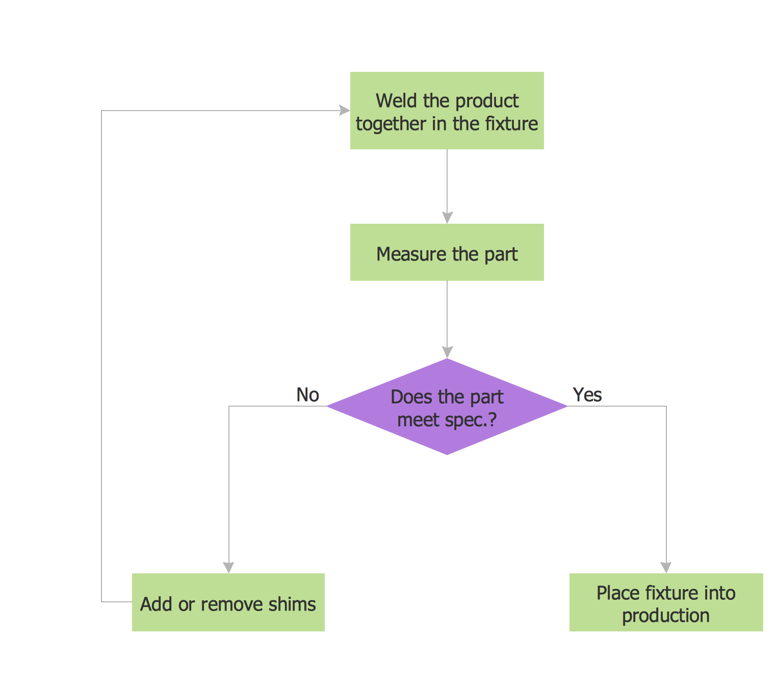 Example Flow Chart