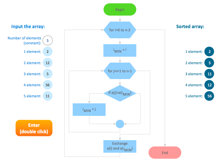 Flow Chart - Selection Sorting Method
