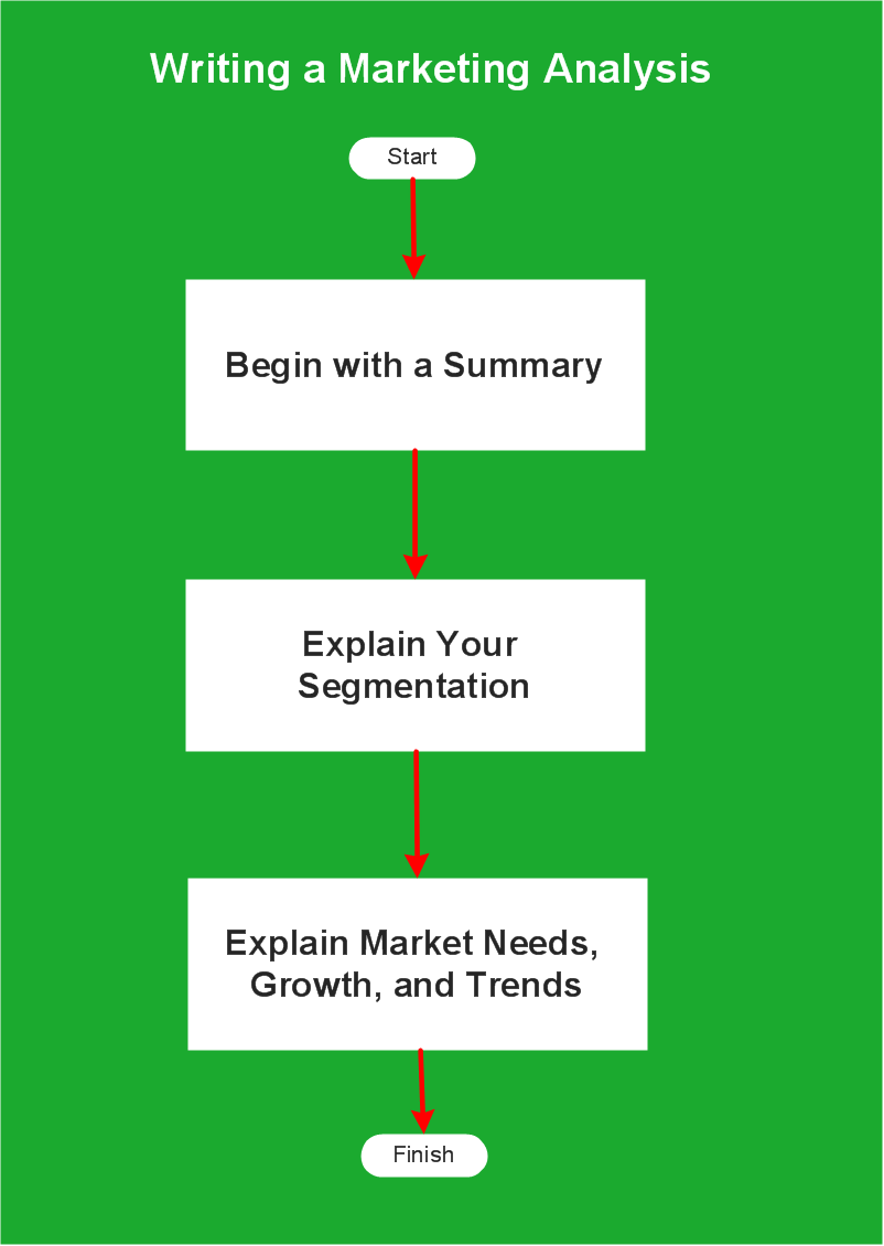 Flowchart Example: Flow Chart of Marketing Analysis *