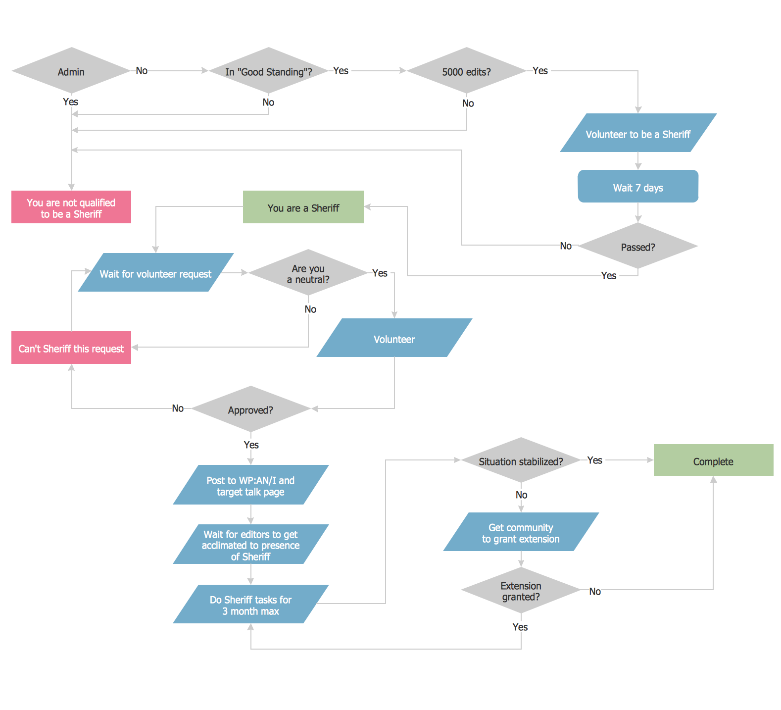 What is a Process Flowchart?