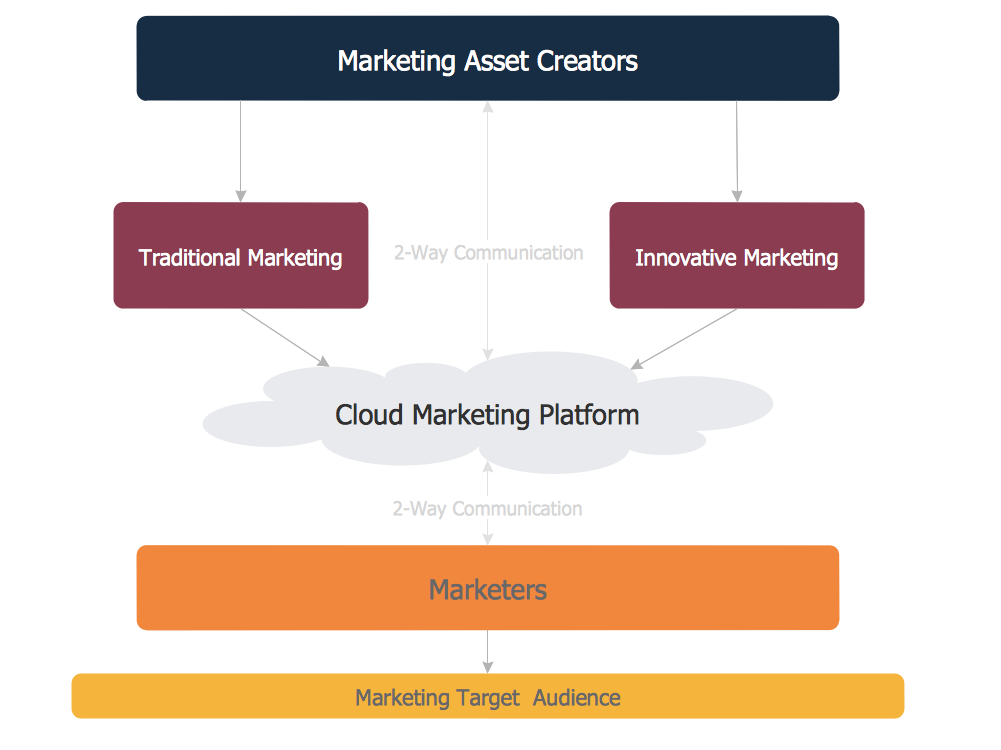 Flowchart Marketing Process