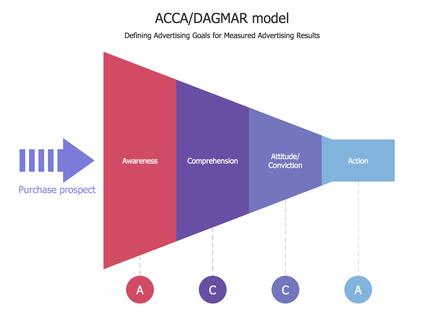 Funnel Diagram - ACCA DAGMAR Model