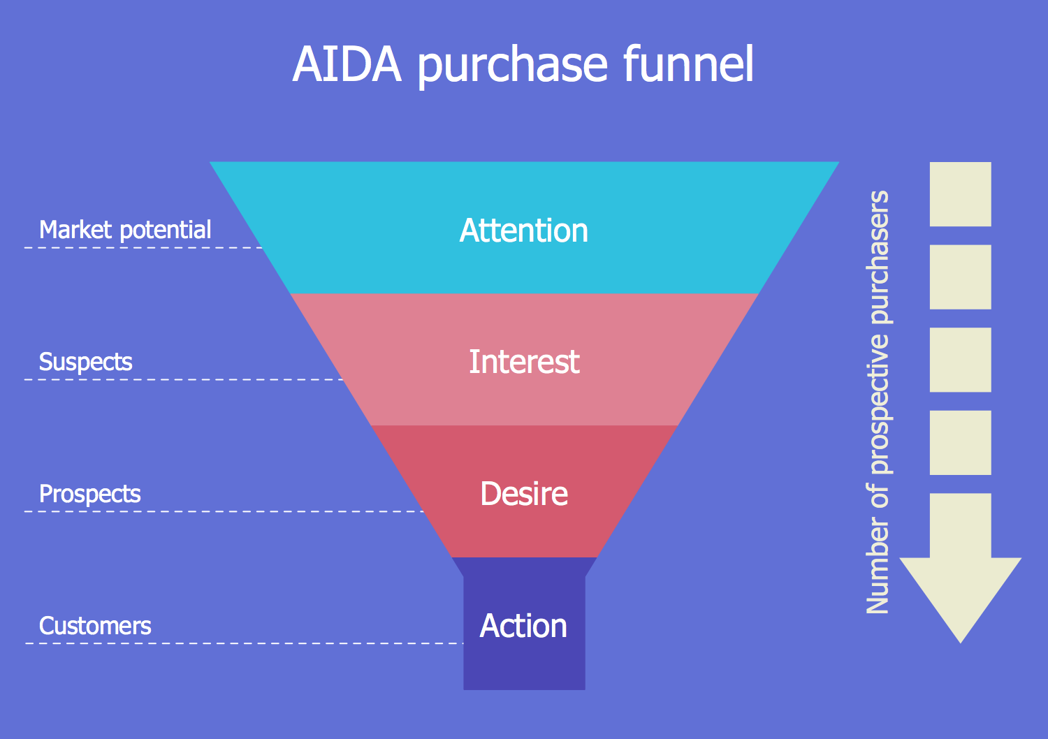 Funnel Diagram — AIDA Purchase Funnel