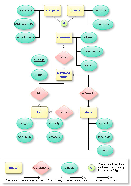 Entity-Relationship Diagram (ERD) using Chen's notation