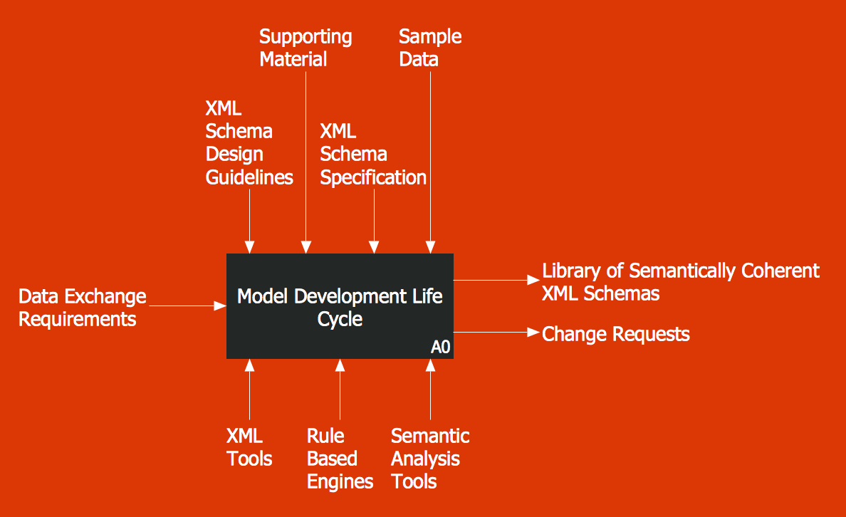 IDEF0 Diagrams Solution - IDEF0 Model Development Life Cycle
