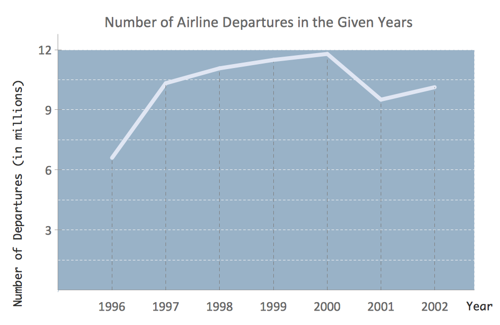Line Chart - Number of airlines departures in the given years