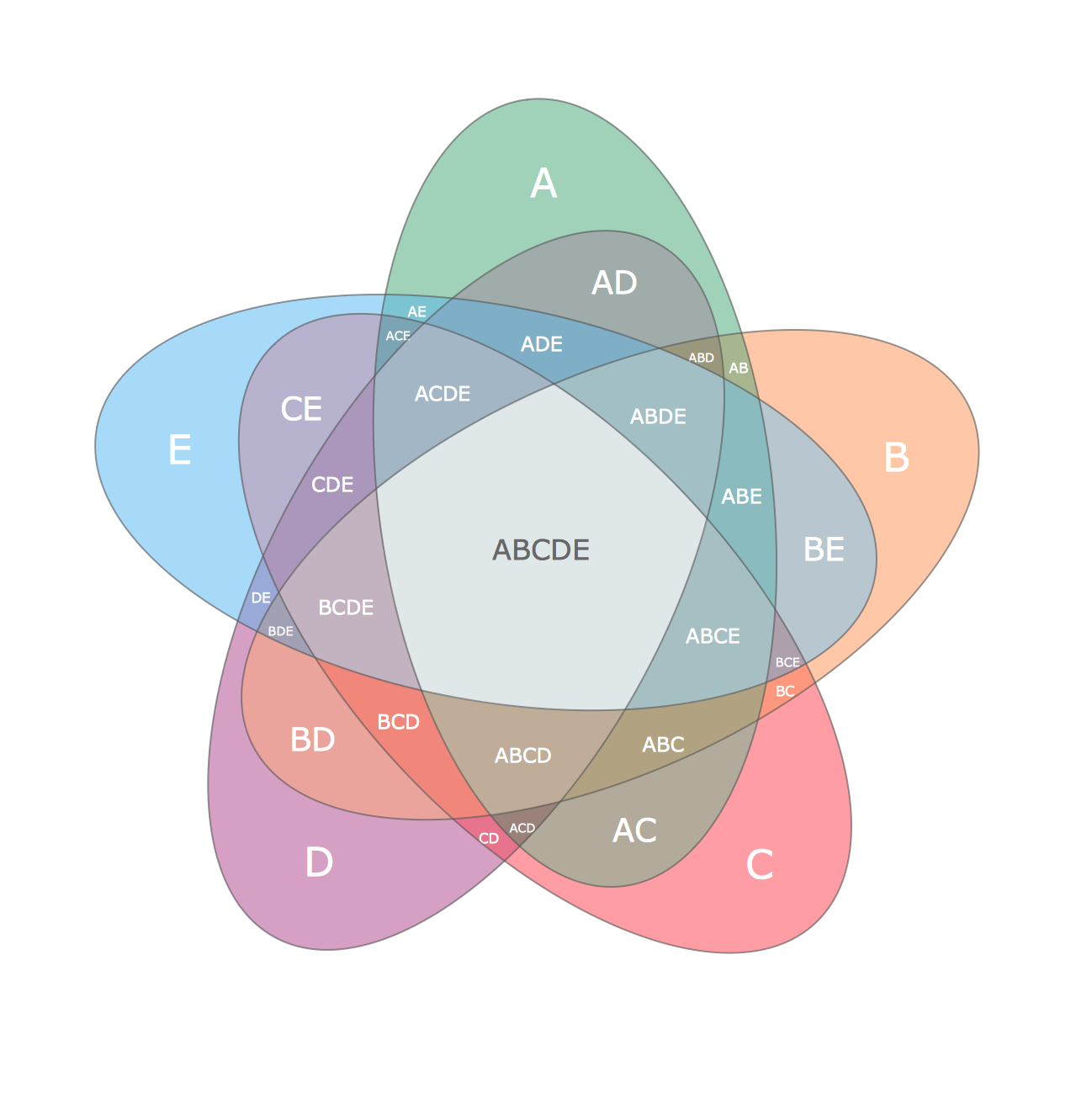 Multi Layer Venn Diagram. <br>Venn Diagram Example *