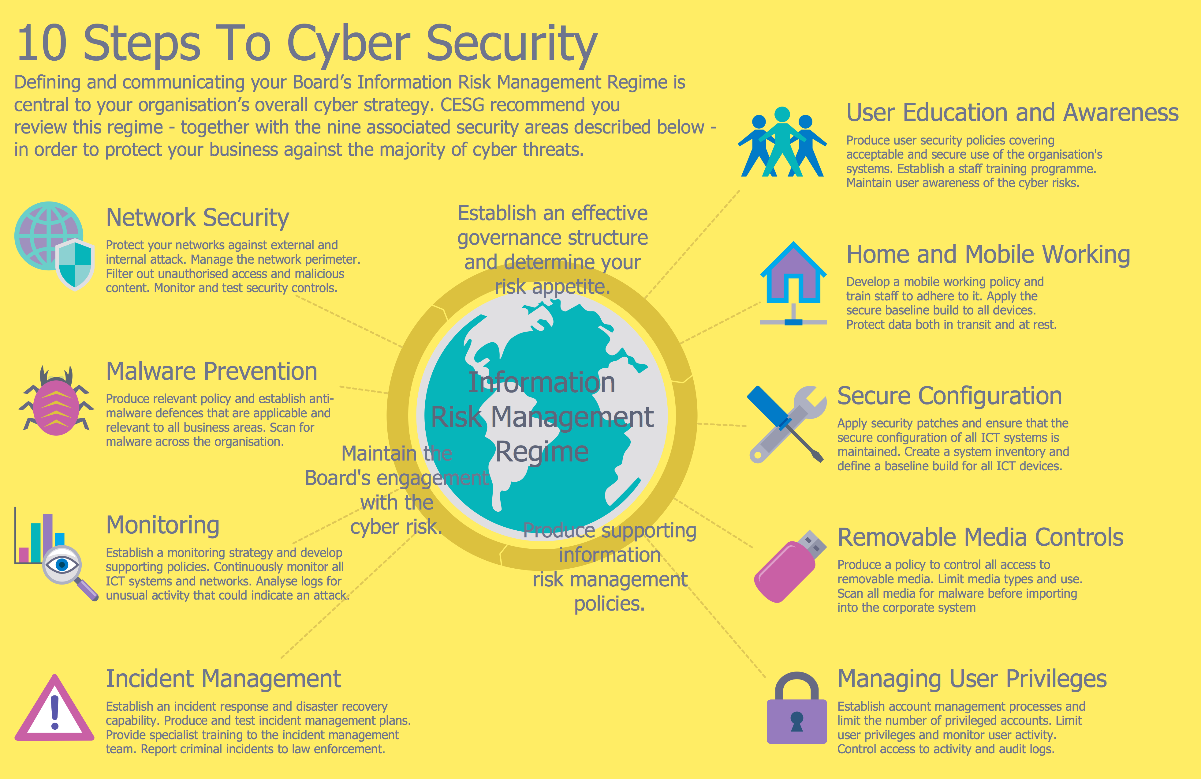 Network Security Infographic - 10 Steps to Cyber Security