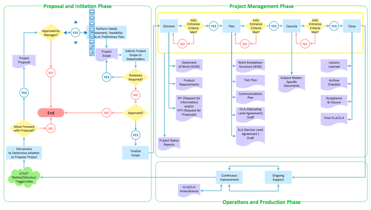 Flowchart - Business Process Diagram
