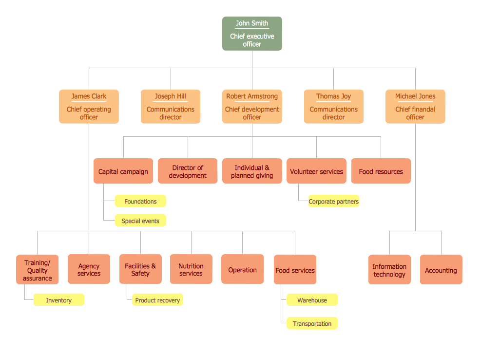 Organizational Chart - Foodbank