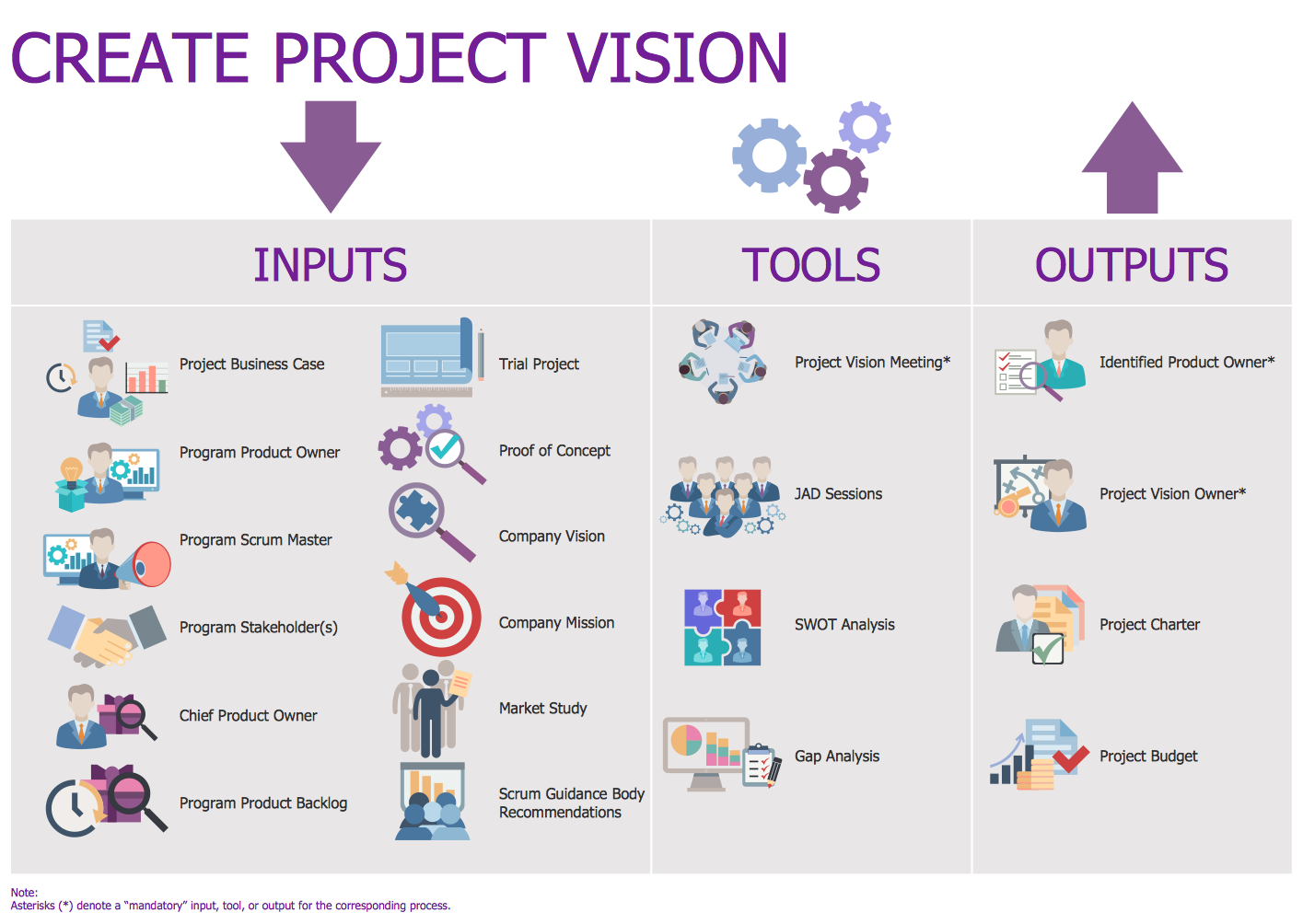 Scrum Create Project Vision