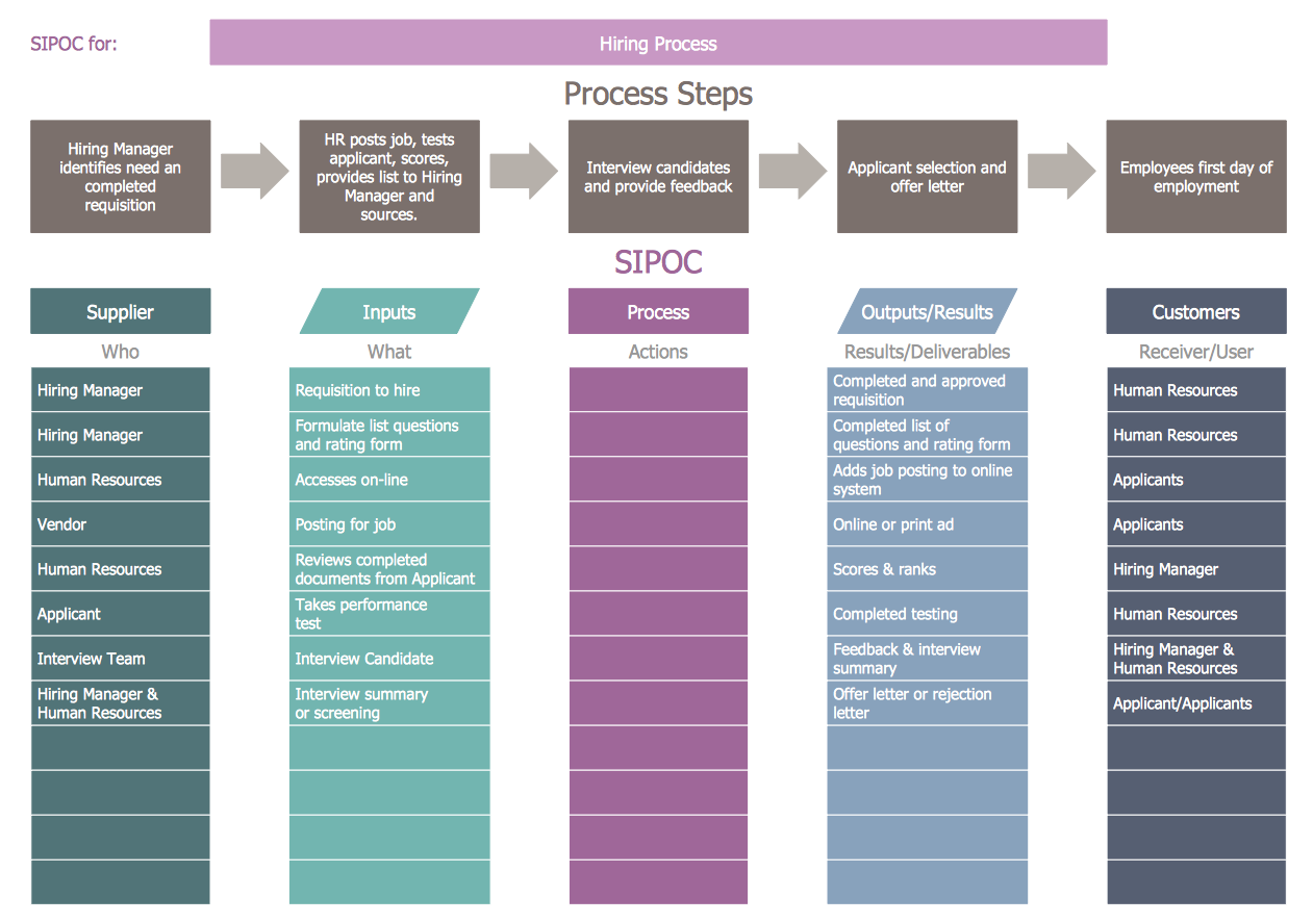 SIPOC Diagram - Hiring Process