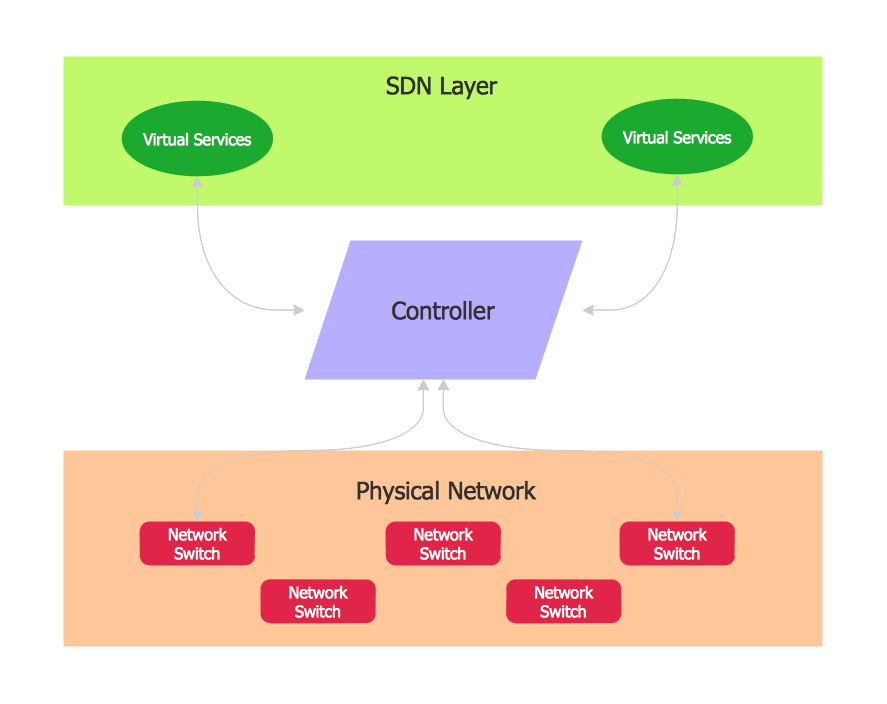 Software Defined Networking System Overview *