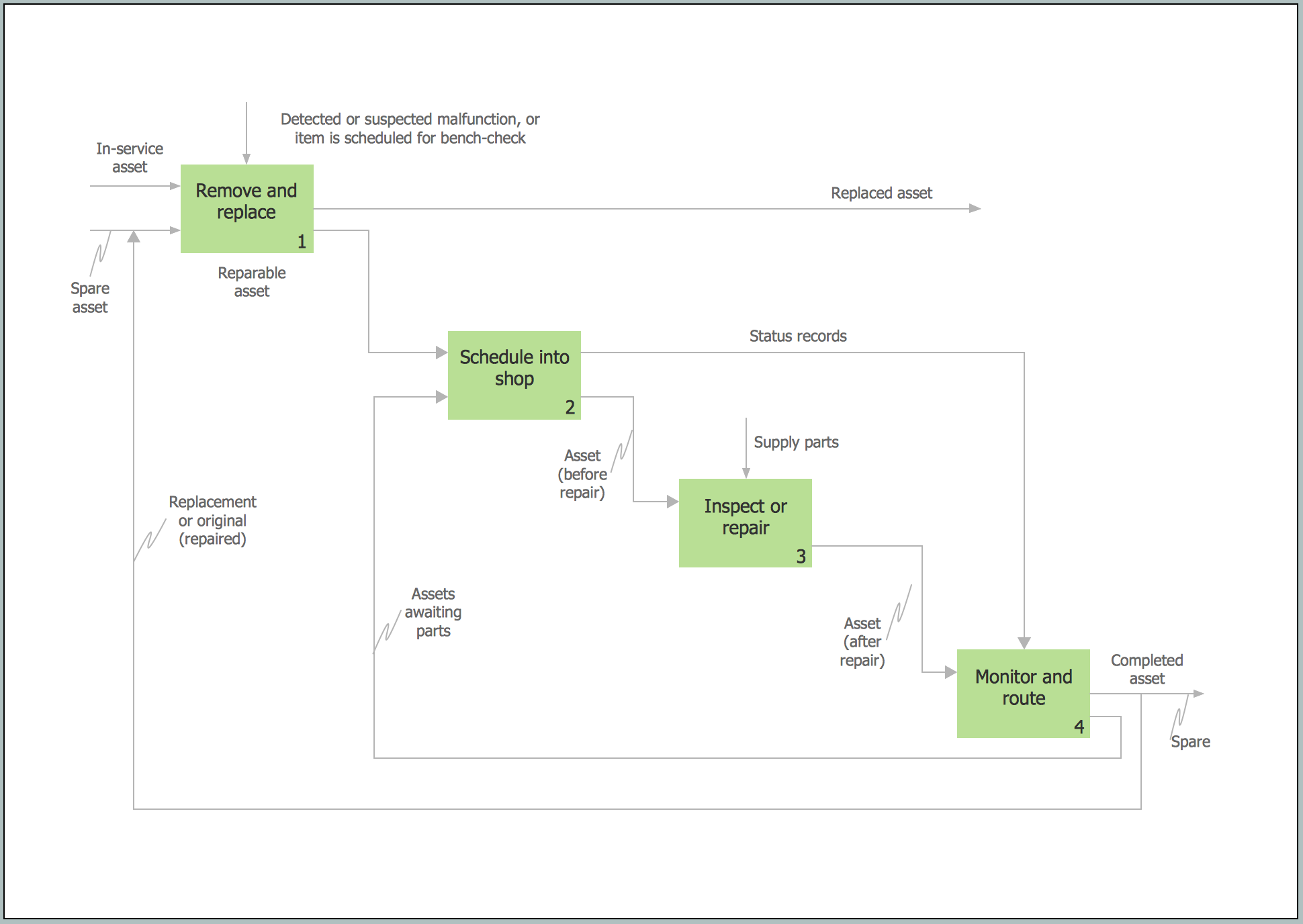 idef0 diagram software diagrams idef0 diagram software diagrams