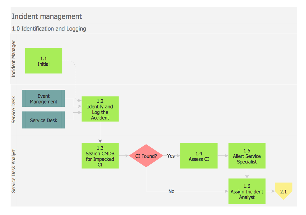 Swim Lanes Flowchart Flowchart Examples