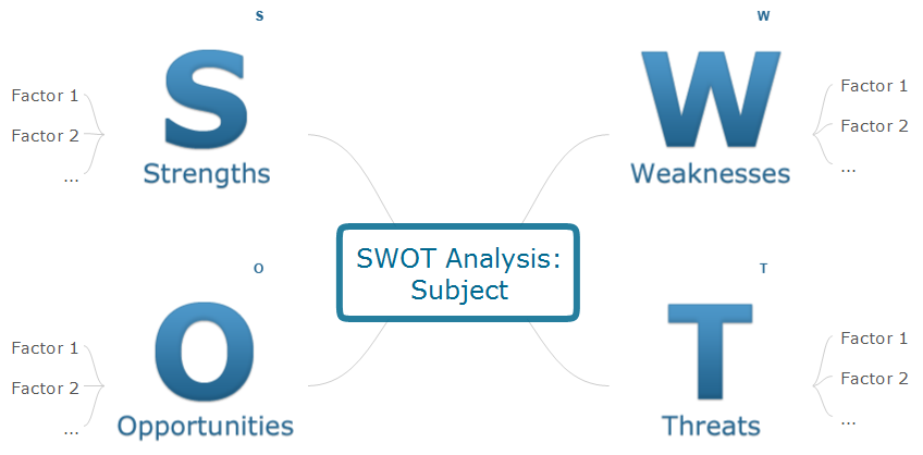 SWOT analysis mind map template