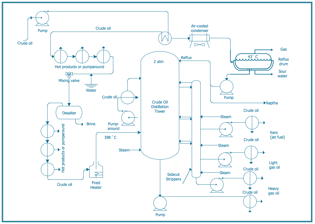 Chemical and process engineering PFD Crude oil distillation