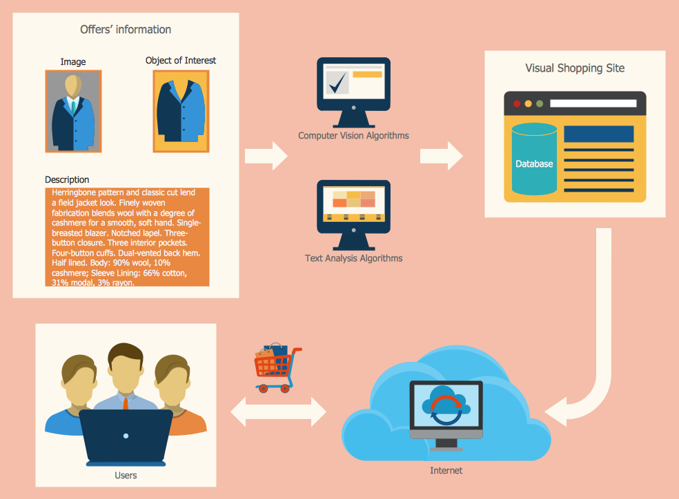 The Sales Process - Visual Shopping Scheme