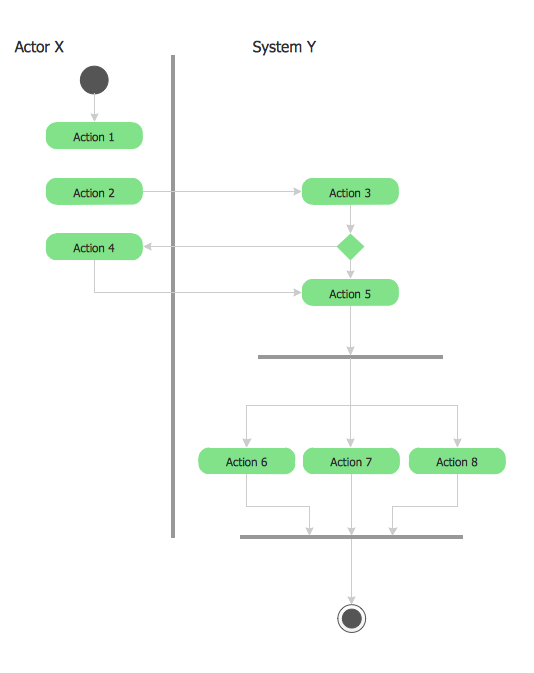 UML 2 4 Process Flow Diagram *