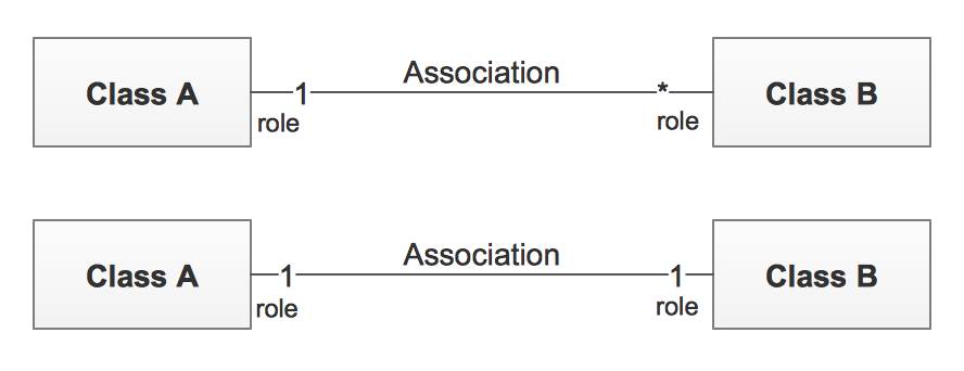 UML Class Diagram Multiplicity Associations