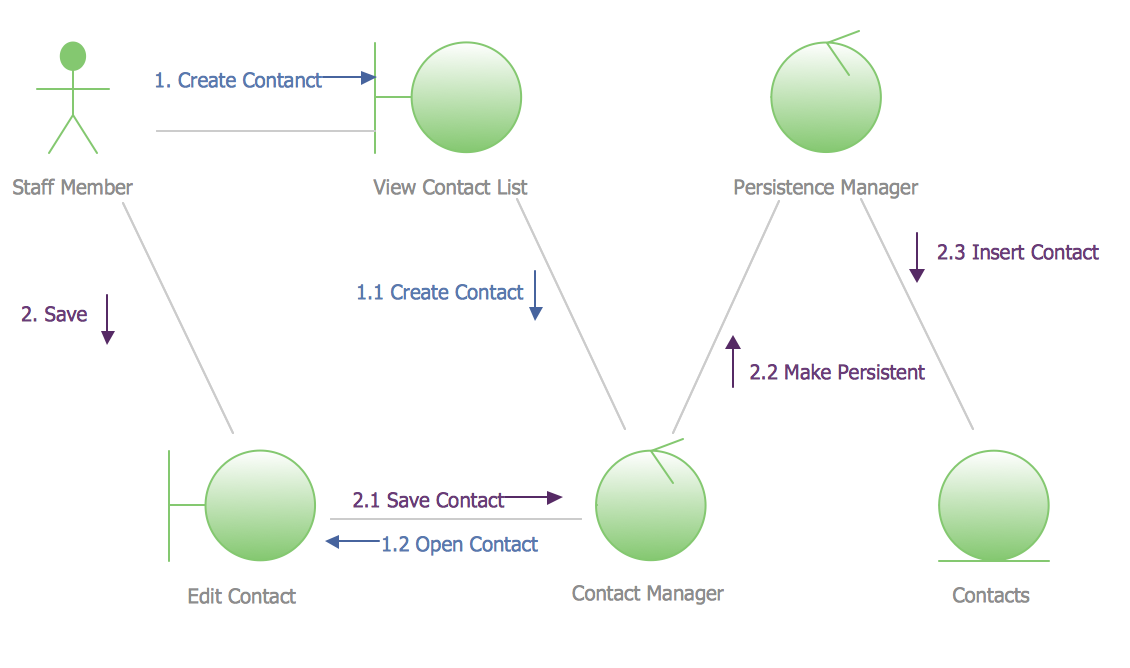 UML Collaboration Diagram Example Illustration *