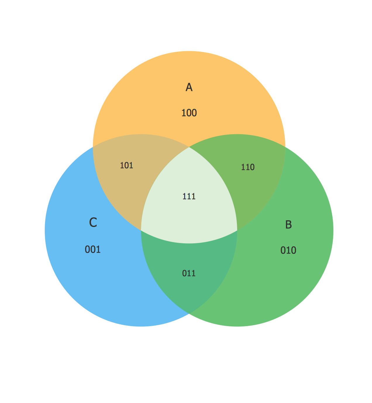 Venn Diagram Examples for Problem Solving - Venn Diagram as a Truth Table