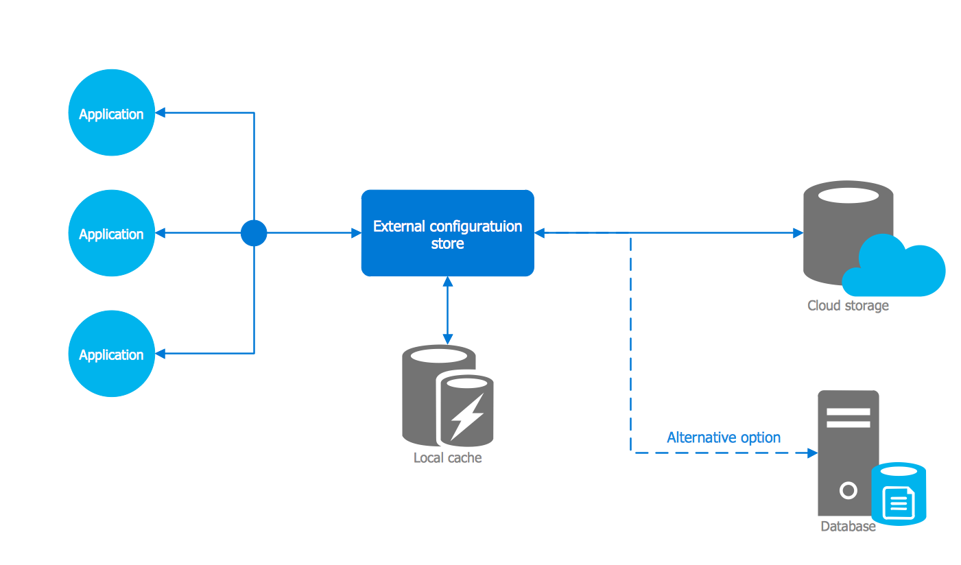Azure Architecture Template - External Configuration Store Pattern