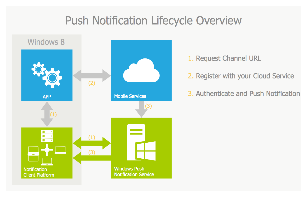 Push Notification Lifecycle Overview