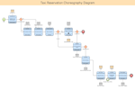 Choreography Diagram - Taxi Reservation
