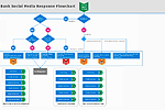 Bank Social Media Response Flowchart