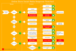 Online Store Social Media Response Flowchart