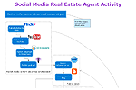 Social Media Real Estate Agent Activity