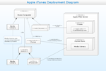 UML Deployment Diagram - Apple iTunes