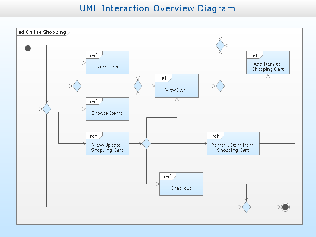 UML Solution | ConceptDraw.com
